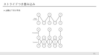 ストライドつき畳み込み
 上段と下段は等価
91
 