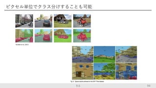 ピクセル単位でクラス分けすることも可能
94
farabet et al, 2013
9.6
 