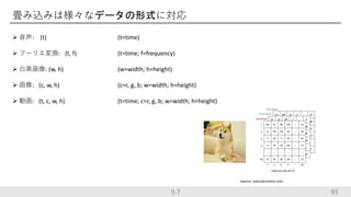 畳み込みは様々なデータの形式に対応
 音声: (t) (t=time)
 フーリエ変換: (t, f) (t=time; f=frequency)
 白黒画像: (w, h) (w=width; h=height)
 画像: (c, w, h) (c=r, g, b; w=width; h=height)
 動画: (t, c, w, h) (t=time; c=r, g, b; w=width; h=height)
95
source: subsubroutine.com
9.7
 