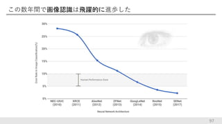 この数年間で画像認識は飛躍的に進歩した
97
 