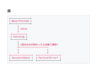 図
+--------------+
| NeverFetched |
+--------------+
|
| fetch
v
+----------+
| Fetching |
+----------+
|
| (読み込みが終わったら自動で遷移)
+---------------------
| |
v v
+---------------+ +----------------+
| Success(data) | | Failure(Error) |
+---------------+ +----------------+
 