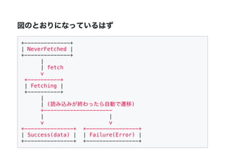 図のとおりになっているはず
+--------------+
| NeverFetched |
+--------------+
|
| fetch
v
+----------+
| Fetching |
+----------+
|
| (読み込みが終わったら自動で遷移)
+---------------------
| |
v v
+---------------+ +----------------+
| Success(data) | | Failure(Error) |
+---------------+ +----------------+
 