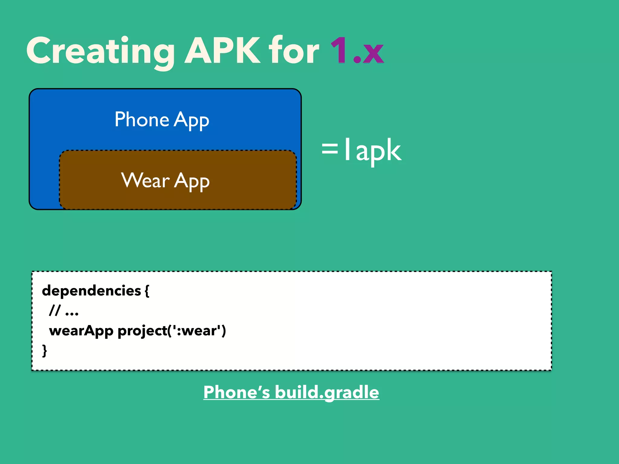 Phone App
Wear App
Creating APK for 1.x
=1apk
dependencies {
// …
wearApp project(':wear')
}
Phone’s build.gradle
 