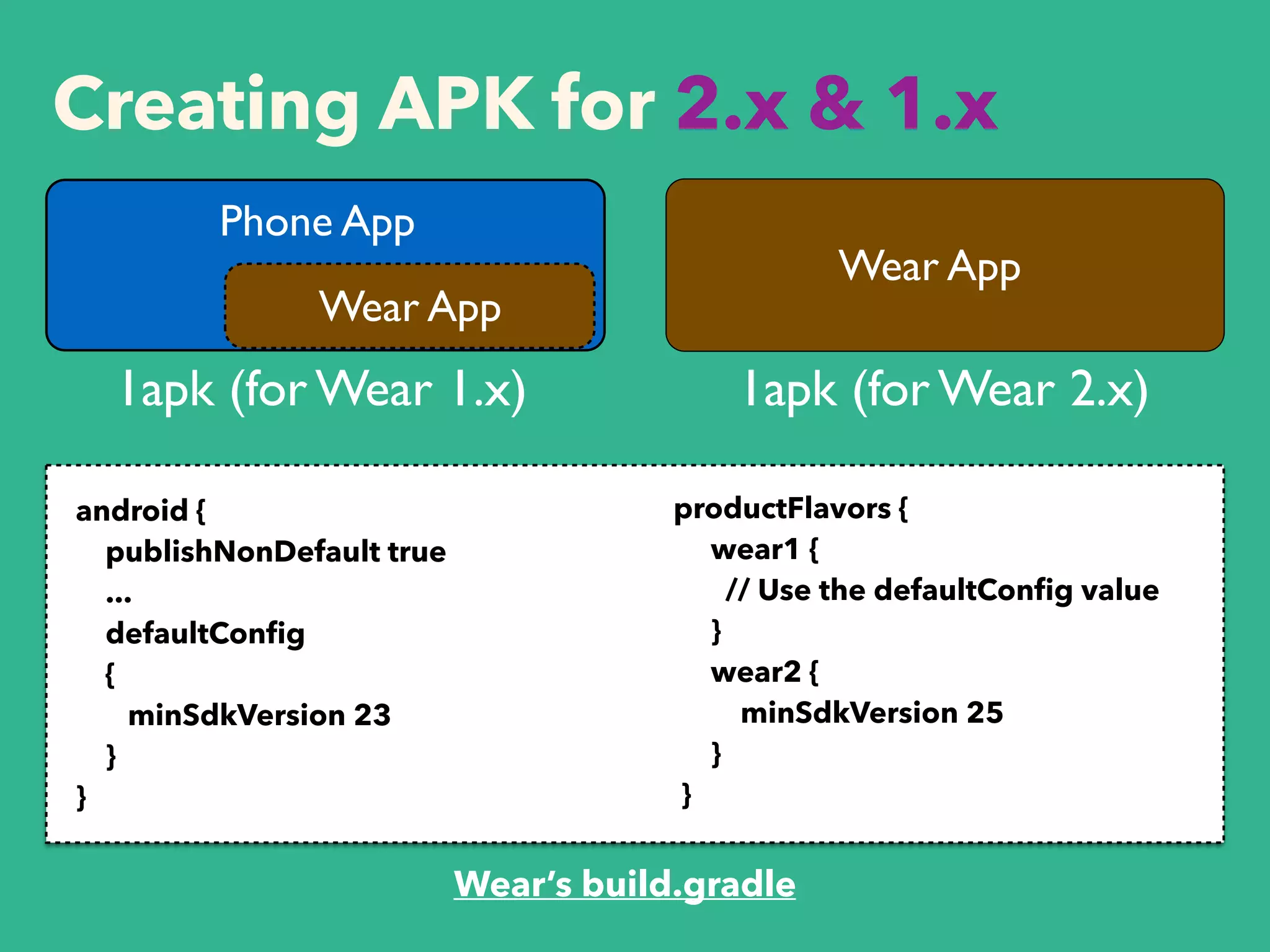 Creating APK for 2.x & 1.x
android {
publishNonDefault true
...
defaultConﬁg
{
minSdkVersion 23
}
}
Wear’s build.gradle
Phone App
Wear App
1apk (for Wear 1.x)
productFlavors {
wear1 {
// Use the defaultConﬁg value
}
wear2 {
minSdkVersion 25
}
}
Wear App
1apk (for Wear 2.x)
 