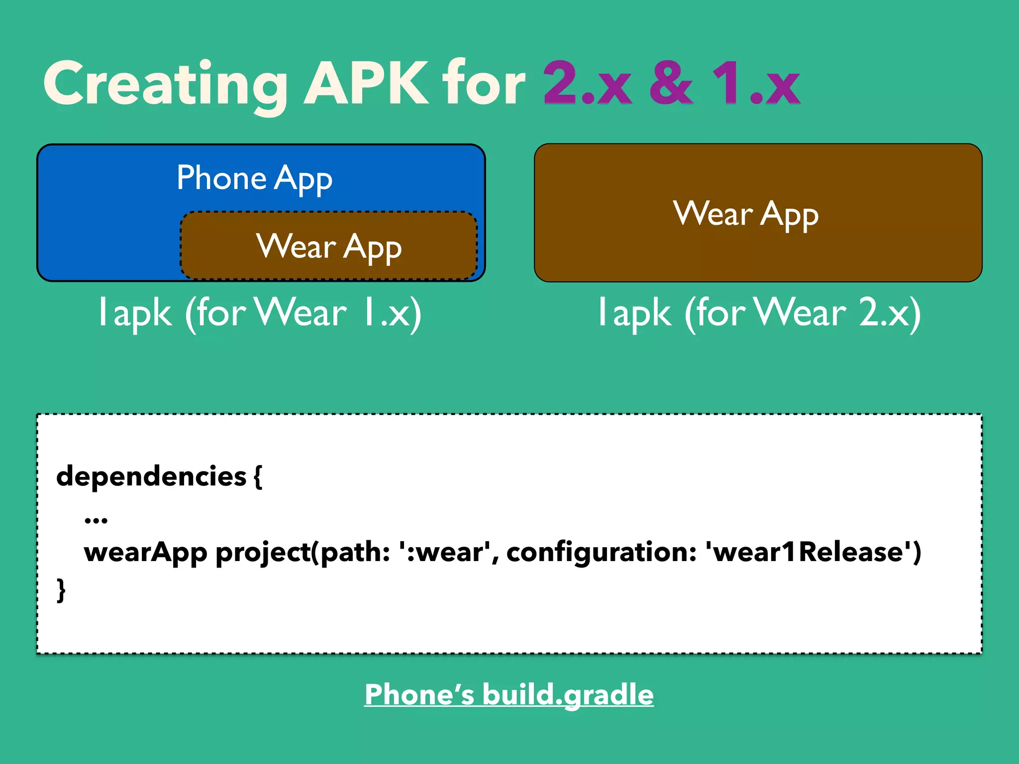 Phone’s build.gradle
dependencies {
...
wearApp project(path: ':wear', conﬁguration: 'wear1Release')
}
Phone App
Wear App
1apk (for Wear 1.x)
Wear App
1apk (for Wear 2.x)
Creating APK for 2.x & 1.x
 