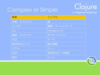 複雑 シンプル
状態、オブジェクト状態、オブジェクト 値値
メソッドメソッド 関数、ネームスペース関数、ネームスペース
varvar Managed refsManaged refs
継承、マッチング継承、マッチング ポリモーフィズムポリモーフィズム
文法文法 データデータ
命令的なループ命令的なループ 集合関数集合関数
アクターアクター キューキュー
ORMORM 宣言的なデータ操作宣言的なデータ操作
条件条件 ルールルール
Complex or Simple
 