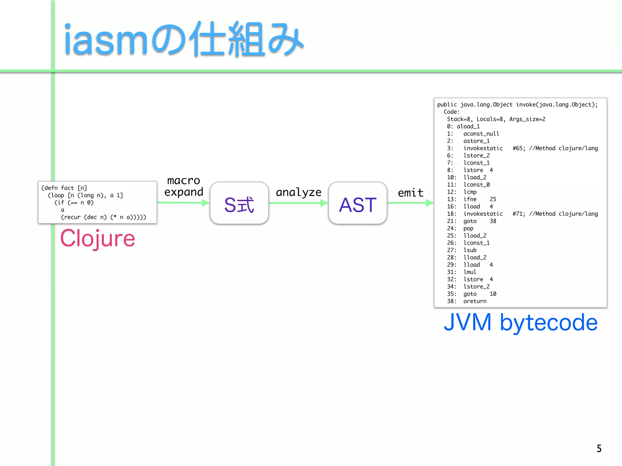 public java.lang.Object invoke(java.lang.Object);
                                                               Code:
                                                                Stack=8, Locals=8, Args_size=2
                                                                0: aload_1
                                                                1:   aconst_null
                                                                2:   astore_1
                                                                3:   invokestatic   #65; //Method clojure/lang
                                                                6:   lstore_2
                                                                7:   lconst_1
                                                                8:   lstore 4

                                   macro                        10: lload_2
                                                                11: lconst_0
(defn fact [n]
  (loop [n (long n), a 1]          expand   analyze   emit      12: lcmp
                                                                13: ifne      25
    (if (== n 0)
                                                                16: lload     4
      a
                                                                18: invokestatic    #71; //Method clojure/lang
      (recur (dec n) (* n a)))))
                                                                21: goto      38
                                                                24: pop
                                                                25: lload_2
                                                                26: lconst_1
                                                                27: lsub
                                                                28: lload_2
                                                                29: lload     4
                                                                31: lmul
                                                                32: lstore 4
                                                                34: lstore_2
                                                                35: goto      10
                                                                38: areturn




                                                                                                             5
 