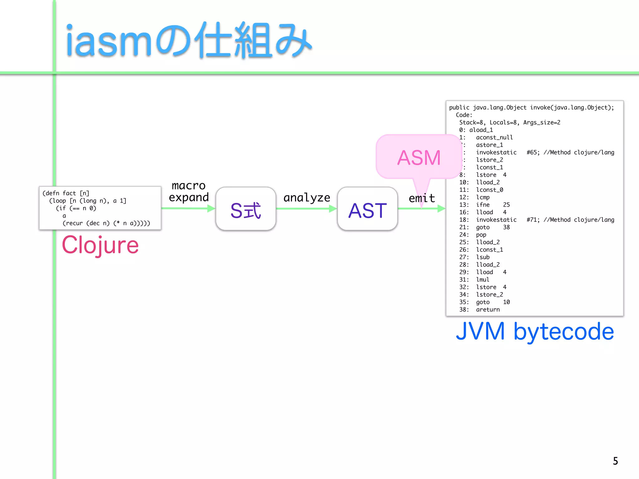 public java.lang.Object invoke(java.lang.Object);
                                                               Code:
                                                                Stack=8, Locals=8, Args_size=2
                                                                0: aload_1
                                                                1:   aconst_null
                                                                2:   astore_1
                                                                3:   invokestatic   #65; //Method clojure/lang
                                                                6:   lstore_2
                                                                7:   lconst_1
                                                                8:   lstore 4

                                   macro                        10: lload_2
                                                                11: lconst_0
(defn fact [n]
  (loop [n (long n), a 1]          expand   analyze   emit      12: lcmp
                                                                13: ifne      25
    (if (== n 0)
                                                                16: lload     4
      a
                                                                18: invokestatic    #71; //Method clojure/lang
      (recur (dec n) (* n a)))))
                                                                21: goto      38
                                                                24: pop
                                                                25: lload_2
                                                                26: lconst_1
                                                                27: lsub
                                                                28: lload_2
                                                                29: lload     4
                                                                31: lmul
                                                                32: lstore 4
                                                                34: lstore_2
                                                                35: goto      10
                                                                38: areturn




                                                                                                             5
 