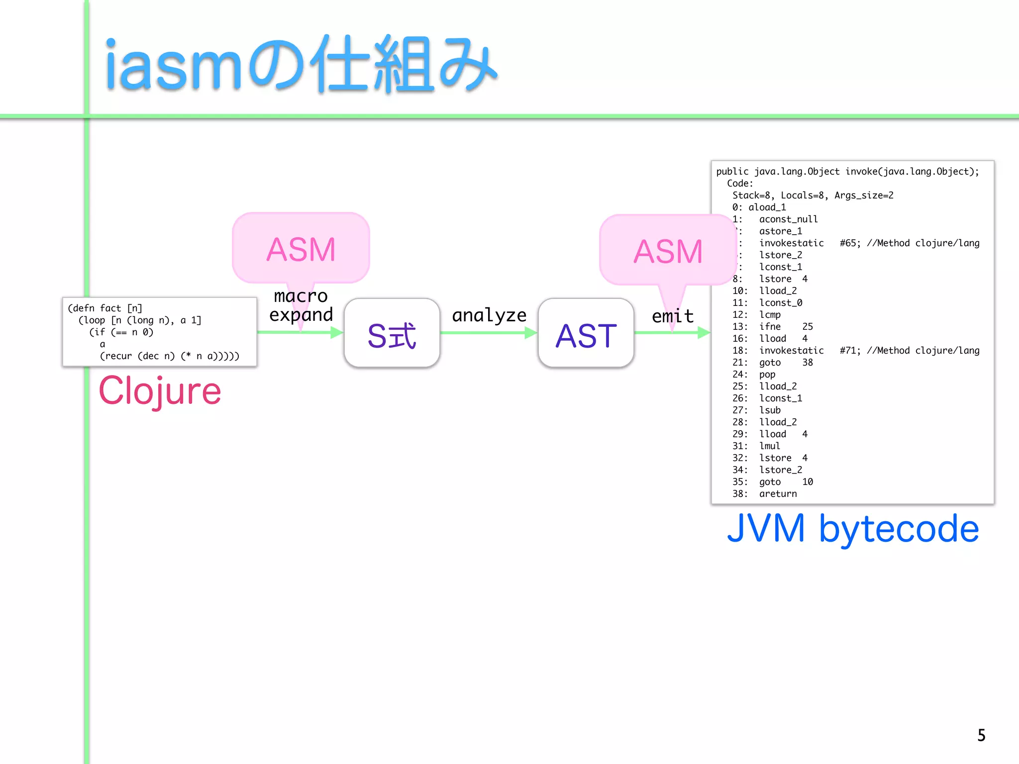 public java.lang.Object invoke(java.lang.Object);
                                                               Code:
                                                                Stack=8, Locals=8, Args_size=2
                                                                0: aload_1
                                                                1:   aconst_null
                                                                2:   astore_1
                                                                3:   invokestatic   #65; //Method clojure/lang
                                                                6:   lstore_2
                                                                7:   lconst_1
                                                                8:   lstore 4

                                   macro                        10: lload_2
                                                                11: lconst_0
(defn fact [n]
  (loop [n (long n), a 1]          expand   analyze   emit      12: lcmp
                                                                13: ifne      25
    (if (== n 0)
                                                                16: lload     4
      a
                                                                18: invokestatic    #71; //Method clojure/lang
      (recur (dec n) (* n a)))))
                                                                21: goto      38
                                                                24: pop
                                                                25: lload_2
                                                                26: lconst_1
                                                                27: lsub
                                                                28: lload_2
                                                                29: lload     4
                                                                31: lmul
                                                                32: lstore 4
                                                                34: lstore_2
                                                                35: goto      10
                                                                38: areturn




                                                                                                             5
 