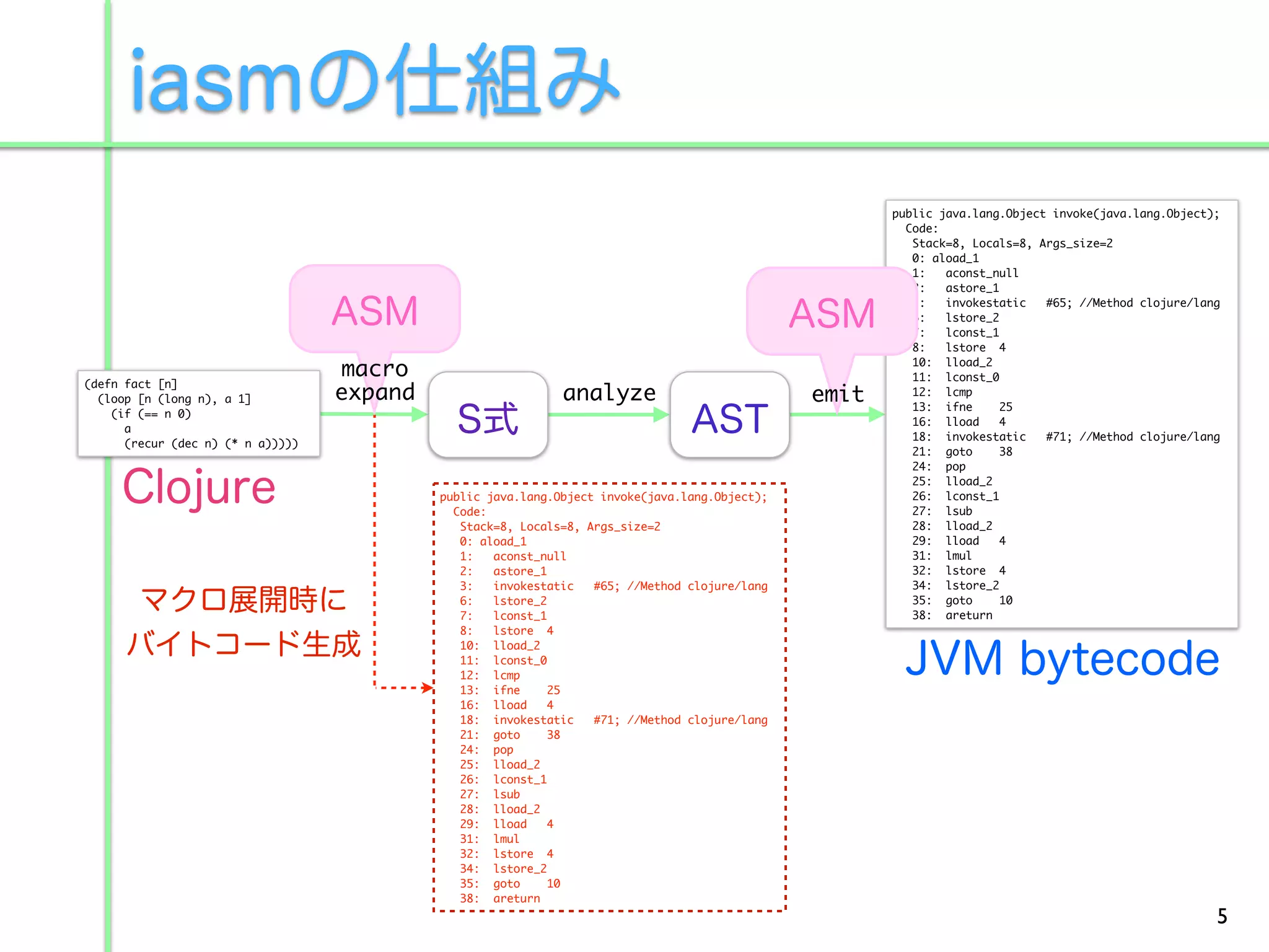 public java.lang.Object invoke(java.lang.Object);
                                                                                                         Code:
                                                                                                          Stack=8, Locals=8, Args_size=2
                                                                                                          0: aload_1
                                                                                                          1:   aconst_null
                                                                                                          2:   astore_1
                                                                                                          3:   invokestatic   #65; //Method clojure/lang
                                                                                                          6:   lstore_2
                                                                                                          7:   lconst_1
                                                                                                          8:   lstore 4

                                   macro                                                                  10: lload_2
                                                                                                          11: lconst_0
(defn fact [n]
  (loop [n (long n), a 1]          expand                     analyze                           emit      12: lcmp
                                                                                                          13: ifne      25
    (if (== n 0)
                                                                                                          16: lload     4
      a
                                                                                                          18: invokestatic    #71; //Method clojure/lang
      (recur (dec n) (* n a)))))
                                                                                                          21: goto      38
                                                                                                          24: pop
                                                                                                          25: lload_2
                                            public java.lang.Object invoke(java.lang.Object);             26: lconst_1
                                              Code:                                                       27: lsub
                                               Stack=8, Locals=8, Args_size=2                             28: lload_2
                                               0: aload_1                                                 29: lload     4
                                               1:   aconst_null                                           31: lmul
                                               2:   astore_1                                              32: lstore 4
                                               3:   invokestatic   #65; //Method clojure/lang             34: lstore_2
                                               6:   lstore_2                                              35: goto      10
                                               7:   lconst_1                                              38: areturn
                                               8:   lstore 4
                                               10: lload_2
                                               11: lconst_0
                                               12: lcmp
                                               13: ifne      25
                                               16: lload     4
                                               18: invokestatic    #71; //Method clojure/lang
                                               21: goto      38
                                               24: pop
                                               25: lload_2
                                               26: lconst_1
                                               27: lsub
                                               28: lload_2
                                               29: lload     4
                                               31: lmul
                                               32: lstore 4
                                               34: lstore_2
                                               35: goto      10
                                               38: areturn
                                                                                                                                                       5
 