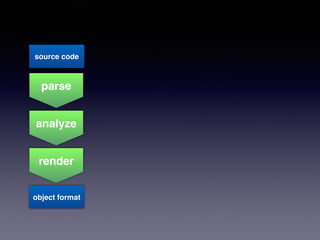 source code 
parse 
analyze 
render 
object format 
 