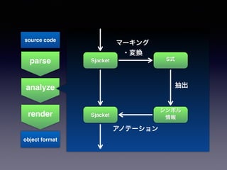 source code 
parse 
analyze 
render 
object format 
Sjacket 
Sjacket 
S式 
シンボル! 
情報 
マーキング! 
・変換 
抽出 
アノテーション 
 