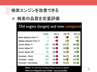 検索エンジンを改善できる
 検索の品質を定量評価




               14
 