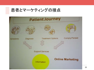 患者とマーケティングの接点




                25
 