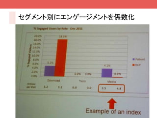 セグメント別にエンゲージメントを係数化




                      31
 
