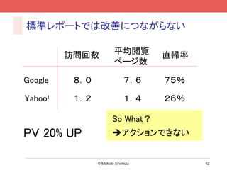 標準レポートでは改善につながらない

         訪問回数   平均閲覧       直帰率
                ページ数

Google    ８．０     ７．６      ７５％

Yahoo!    １．２     １．４      ２６％

                So What？
PV 20% UP       アクションできない


                                 42
 