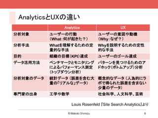 AnalyticsとUXの違い
                Analytics                     UX
分析対象       ユーザーの行動                ユーザーの意図や動機
           （What：何が起きた？）          （Why：なぜ？）
分析手法       Whatを理解するための定          Whyを説明するための定性
           量的な手法                  的な手法
目的         組織の目標（KPI）達成           ユーザーのゴール達成
データ活用方法    ベンチマークとモニタリング パターンを見つけるためのア
           によるパフォーマンス測定 ドホック（ボトムアップ）分析
           （トップダウン分析）
分析対象のデータ   統計データ （誤差を含む大 概念的なデータ （人為的にラ
           量の「リアルな」データ）  ボで得られた誤差を含まない
                         少量のデータ）
専門家の出身     工学や数学                  社会科学、人文科学、芸術

                    Louis Rosenfeld 『Site Search Analytics』より

                                                          6
 