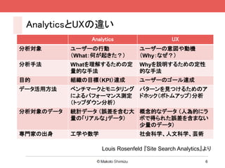 AnalyticsとUXの違い
                Analytics                     UX
分析対象       ユーザーの行動                ユーザーの意図や動機
           （...