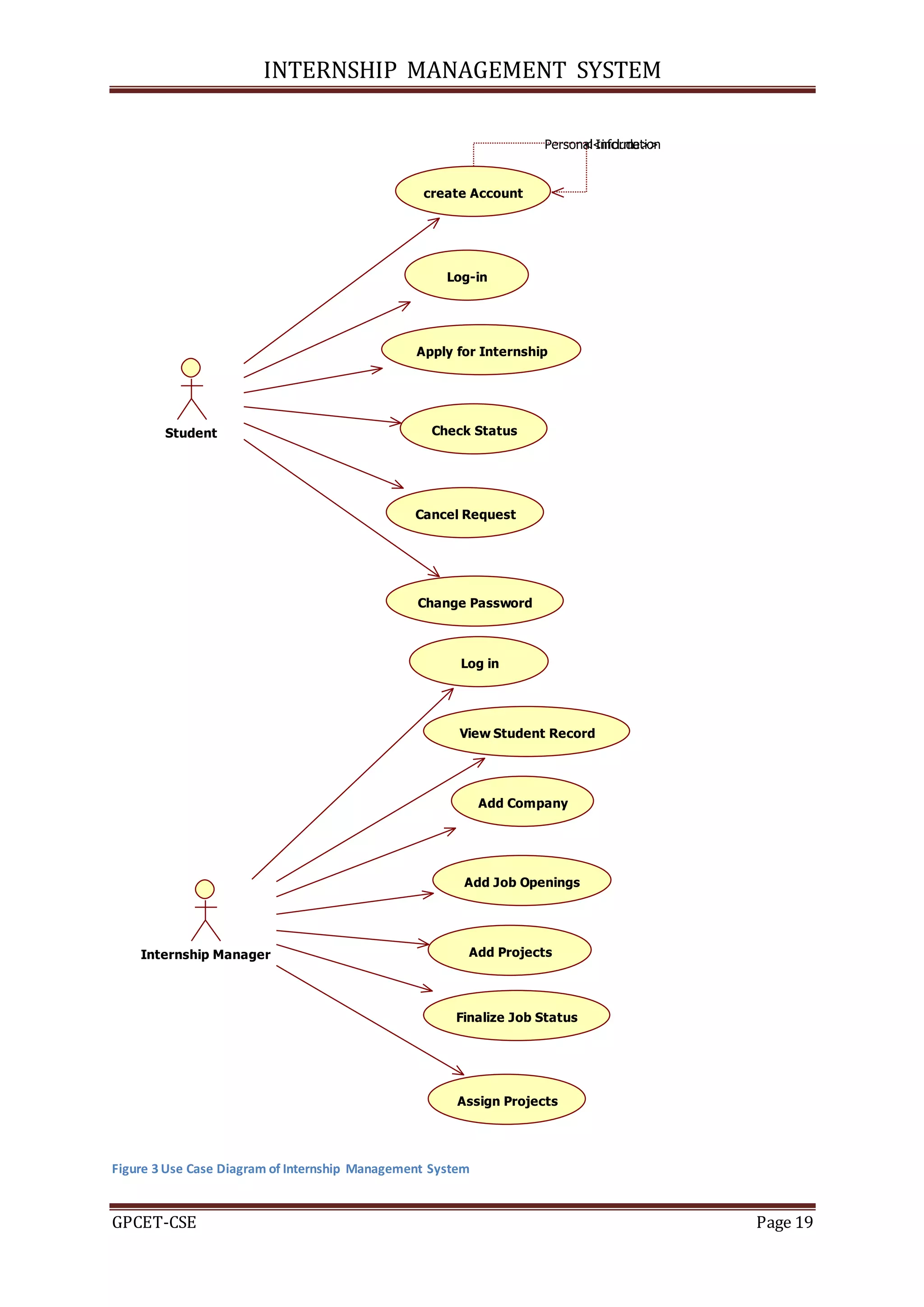 INTERNSHIP MANAGEMENT SYSTEM
GPCET-CSE Page 19
Figure 3 Use Case Diagram of Internship Management System
Student
create Account
Log-in
Apply for Internship
Check Status
Cancel Request
Change Password
Personal Information<<include>>
Internship Manager
Log in
View Student Record
Add Job Openings
Add Projects
Finalize Job Status
Assign Projects
Add Company
 