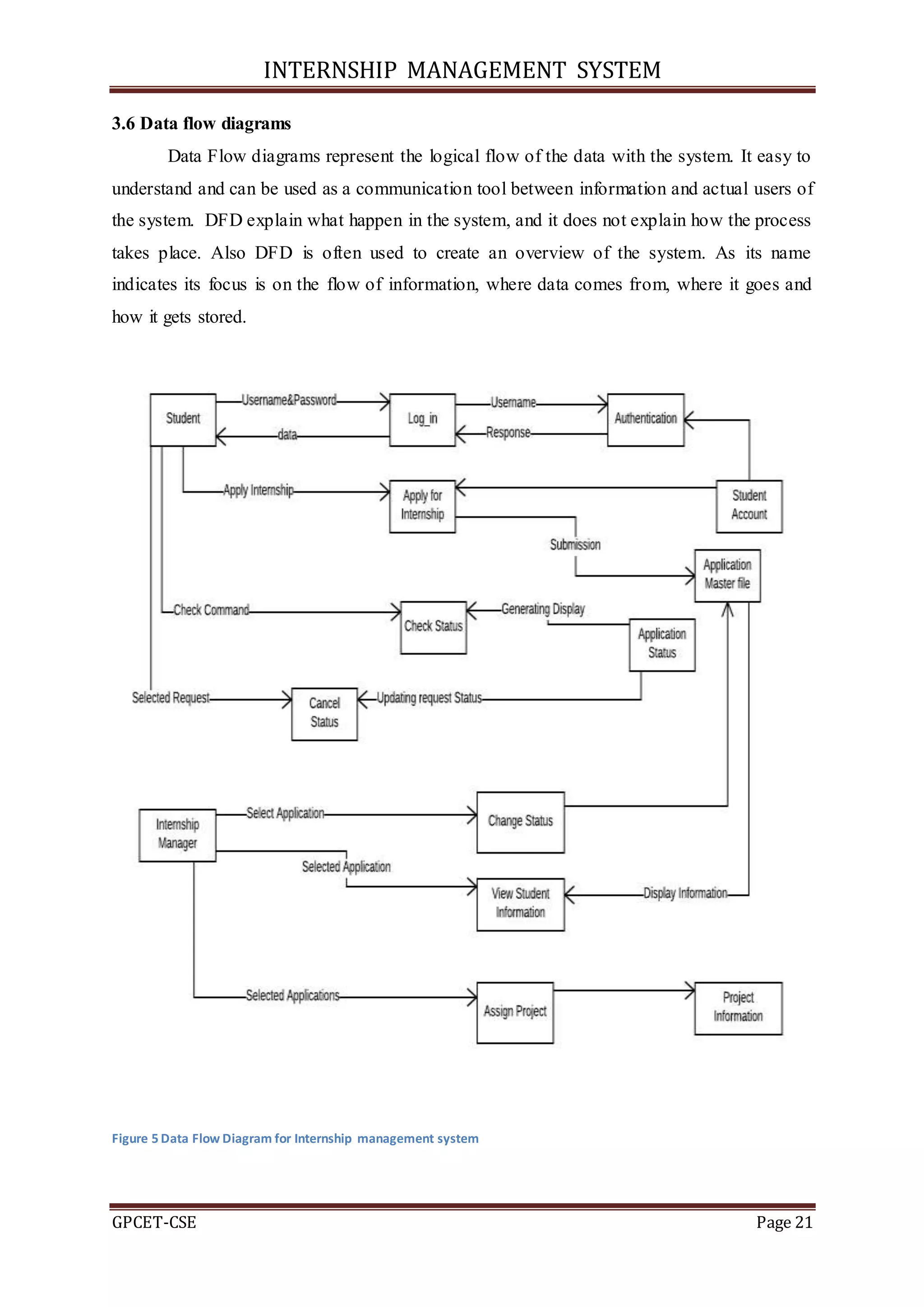 INTERNSHIP MANAGEMENT SYSTEM
GPCET-CSE Page 21
3.6 Data flow diagrams
Data Flow diagrams represent the logical flow of the data with the system. It easy to
understand and can be used as a communication tool between information and actual users of
the system. DFD explain what happen in the system, and it does not explain how the process
takes place. Also DFD is often used to create an overview of the system. As its name
indicates its focus is on the flow of information, where data comes from, where it goes and
how it gets stored.
Figure 5 Data Flow Diagram for Internship management system
 