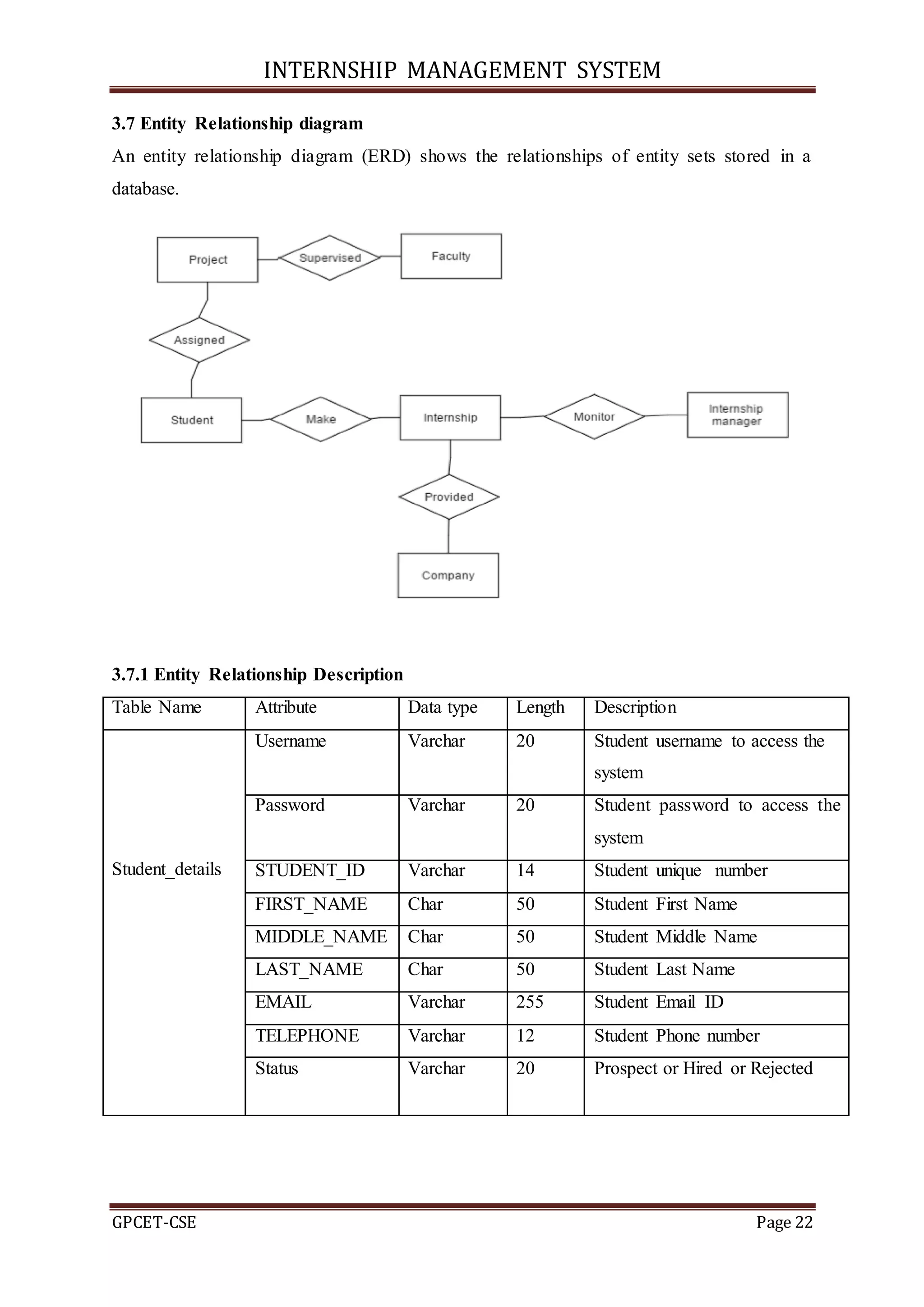 INTERNSHIP MANAGEMENT SYSTEM
GPCET-CSE Page 22
3.7 Entity Relationship diagram
An entity relationship diagram (ERD) shows the relationships of entity sets stored in a
database.
3.7.1 Entity Relationship Description
Table Name Attribute Data type Length Description
Student_details
Username Varchar 20 Student username to access the
system
Password Varchar 20 Student password to access the
system
STUDENT_ID Varchar 14 Student unique number
FIRST_NAME Char 50 Student First Name
MIDDLE_NAME Char 50 Student Middle Name
LAST_NAME Char 50 Student Last Name
EMAIL Varchar 255 Student Email ID
TELEPHONE Varchar 12 Student Phone number
Status Varchar 20 Prospect or Hired or Rejected
 