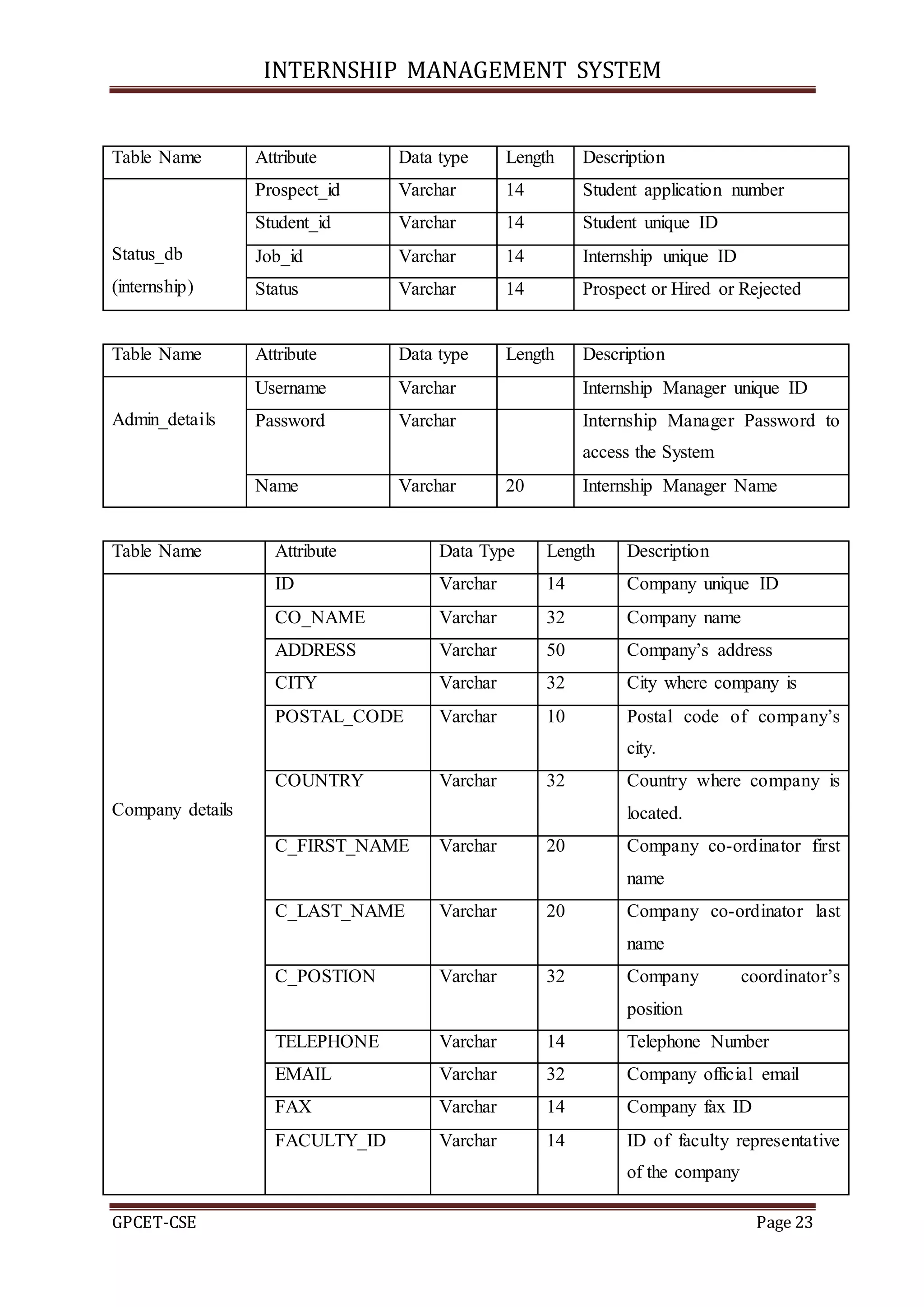 INTERNSHIP MANAGEMENT SYSTEM
GPCET-CSE Page 23
Table Name Attribute Data type Length Description
Status_db
(internship)
Prospect_id Varchar 14 Student application number
Student_id Varchar 14 Student unique ID
Job_id Varchar 14 Internship unique ID
Status Varchar 14 Prospect or Hired or Rejected
Table Name Attribute Data type Length Description
Admin_details
Username Varchar Internship Manager unique ID
Password Varchar Internship Manager Password to
access the System
Name Varchar 20 Internship Manager Name
Table Name Attribute Data Type Length Description
Company details
ID Varchar 14 Company unique ID
CO_NAME Varchar 32 Company name
ADDRESS Varchar 50 Company’s address
CITY Varchar 32 City where company is
POSTAL_CODE Varchar 10 Postal code of company’s
city.
COUNTRY Varchar 32 Country where company is
located.
C_FIRST_NAME Varchar 20 Company co-ordinator first
name
C_LAST_NAME Varchar 20 Company co-ordinator last
name
C_POSTION Varchar 32 Company coordinator’s
position
TELEPHONE Varchar 14 Telephone Number
EMAIL Varchar 32 Company official email
FAX Varchar 14 Company fax ID
FACULTY_ID Varchar 14 ID of faculty representative
of the company
 