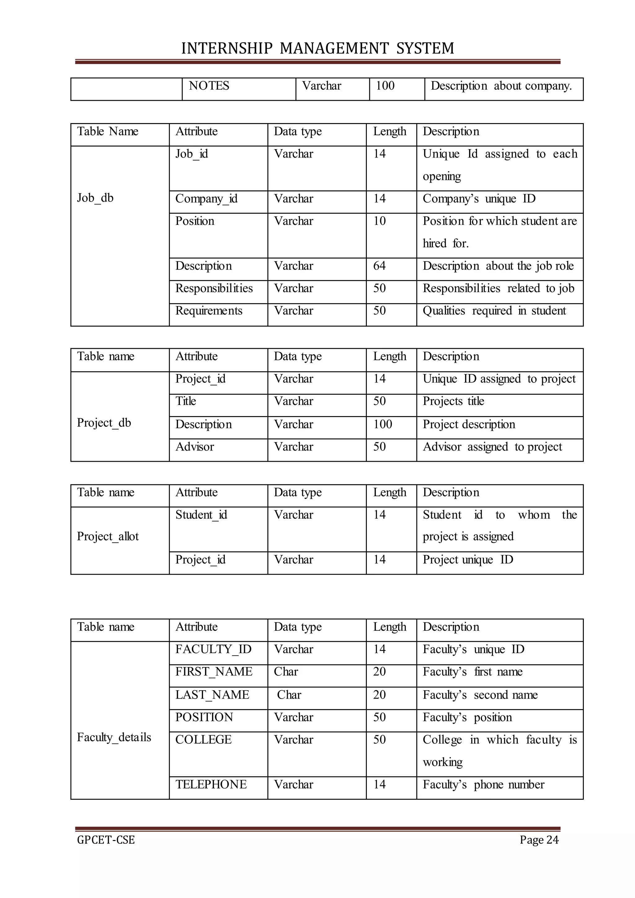 INTERNSHIP MANAGEMENT SYSTEM
GPCET-CSE Page 24
NOTES Varchar 100 Description about company.
Table Name Attribute Data type Length Description
Job_db
Job_id Varchar 14 Unique Id assigned to each
opening
Company_id Varchar 14 Company’s unique ID
Position Varchar 10 Position for which student are
hired for.
Description Varchar 64 Description about the job role
Responsibilities Varchar 50 Responsibilities related to job
Requirements Varchar 50 Qualities required in student
Table name Attribute Data type Length Description
Project_db
Project_id Varchar 14 Unique ID assigned to project
Title Varchar 50 Projects title
Description Varchar 100 Project description
Advisor Varchar 50 Advisor assigned to project
Table name Attribute Data type Length Description
Project_allot
Student_id Varchar 14 Student id to whom the
project is assigned
Project_id Varchar 14 Project unique ID
Table name Attribute Data type Length Description
Faculty_details
FACULTY_ID Varchar 14 Faculty’s unique ID
FIRST_NAME Char 20 Faculty’s first name
LAST_NAME Char 20 Faculty’s second name
POSITION Varchar 50 Faculty’s position
COLLEGE Varchar 50 College in which faculty is
working
TELEPHONE Varchar 14 Faculty’s phone number
 