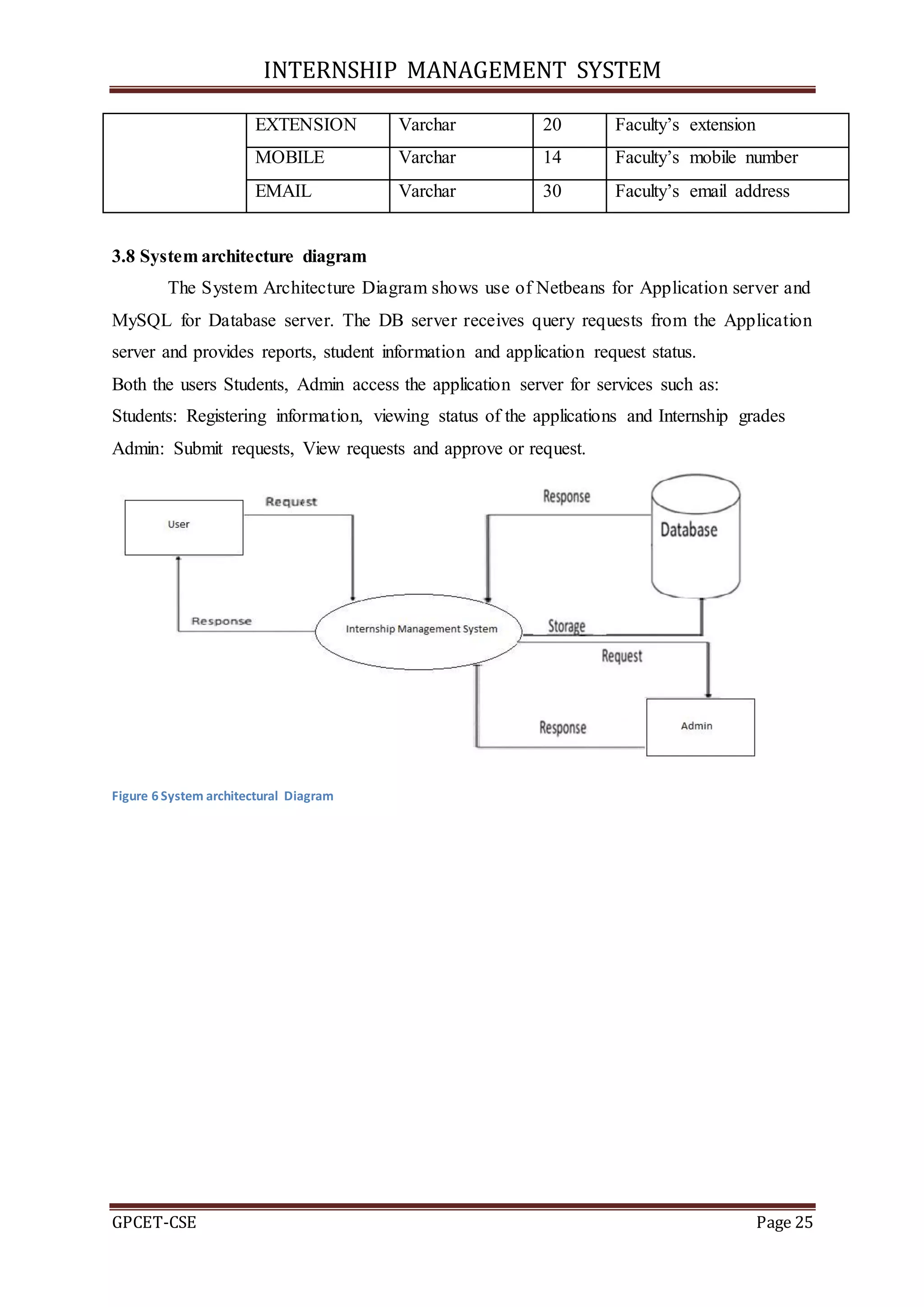 INTERNSHIP MANAGEMENT SYSTEM
GPCET-CSE Page 25
EXTENSION Varchar 20 Faculty’s extension
MOBILE Varchar 14 Faculty’s mobile number
EMAIL Varchar 30 Faculty’s email address
3.8 System architecture diagram
The System Architecture Diagram shows use of Netbeans for Application server and
MySQL for Database server. The DB server receives query requests from the Application
server and provides reports, student information and application request status.
Both the users Students, Admin access the application server for services such as:
Students: Registering information, viewing status of the applications and Internship grades
Admin: Submit requests, View requests and approve or request.
Figure 6 System architectural Diagram
 