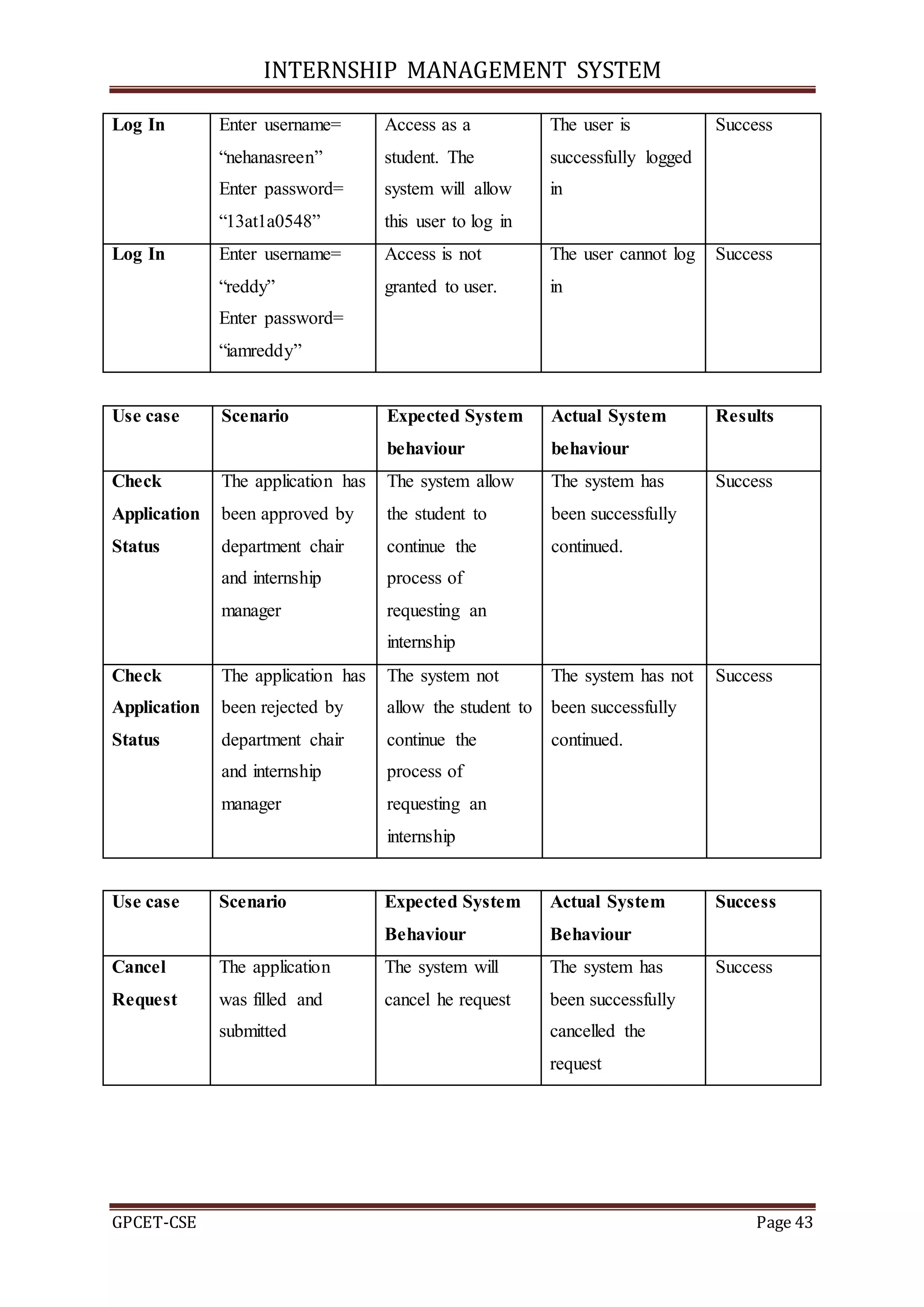 INTERNSHIP MANAGEMENT SYSTEM
GPCET-CSE Page 43
Log In Enter username=
“nehanasreen”
Enter password=
“13at1a0548”
Access as a
student. The
system will allow
this user to log in
The user is
successfully logged
in
Success
Log In Enter username=
“reddy”
Enter password=
“iamreddy”
Access is not
granted to user.
The user cannot log
in
Success
Use case Scenario Expected System
behaviour
Actual System
behaviour
Results
Check
Application
Status
The application has
been approved by
department chair
and internship
manager
The system allow
the student to
continue the
process of
requesting an
internship
The system has
been successfully
continued.
Success
Check
Application
Status
The application has
been rejected by
department chair
and internship
manager
The system not
allow the student to
continue the
process of
requesting an
internship
The system has not
been successfully
continued.
Success
Use case Scenario Expected System
Behaviour
Actual System
Behaviour
Success
Cancel
Request
The application
was filled and
submitted
The system will
cancel he request
The system has
been successfully
cancelled the
request
Success
 