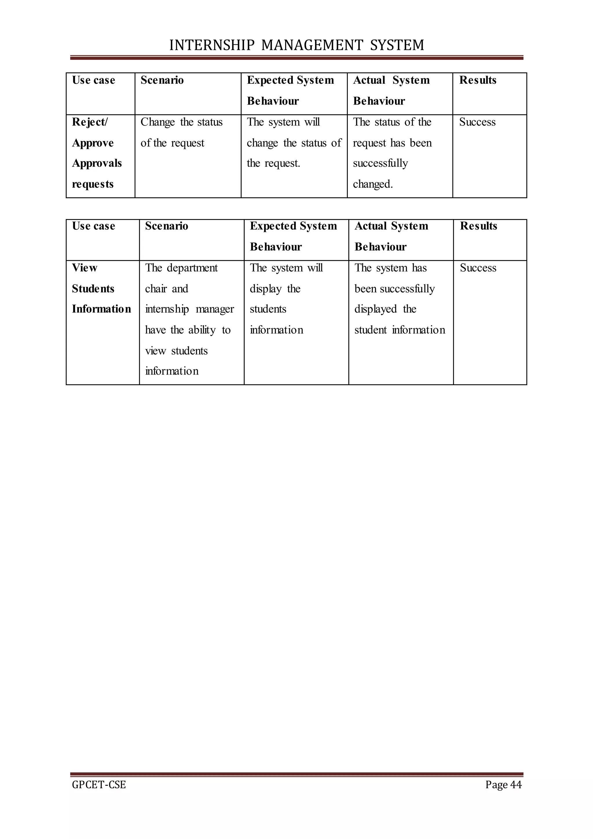 INTERNSHIP MANAGEMENT SYSTEM
GPCET-CSE Page 44
Use case Scenario Expected System
Behaviour
Actual System
Behaviour
Results
Reject/
Approve
Approvals
requests
Change the status
of the request
The system will
change the status of
the request.
The status of the
request has been
successfully
changed.
Success
Use case Scenario Expected System
Behaviour
Actual System
Behaviour
Results
View
Students
Information
The department
chair and
internship manager
have the ability to
view students
information
The system will
display the
students
information
The system has
been successfully
displayed the
student information
Success
 