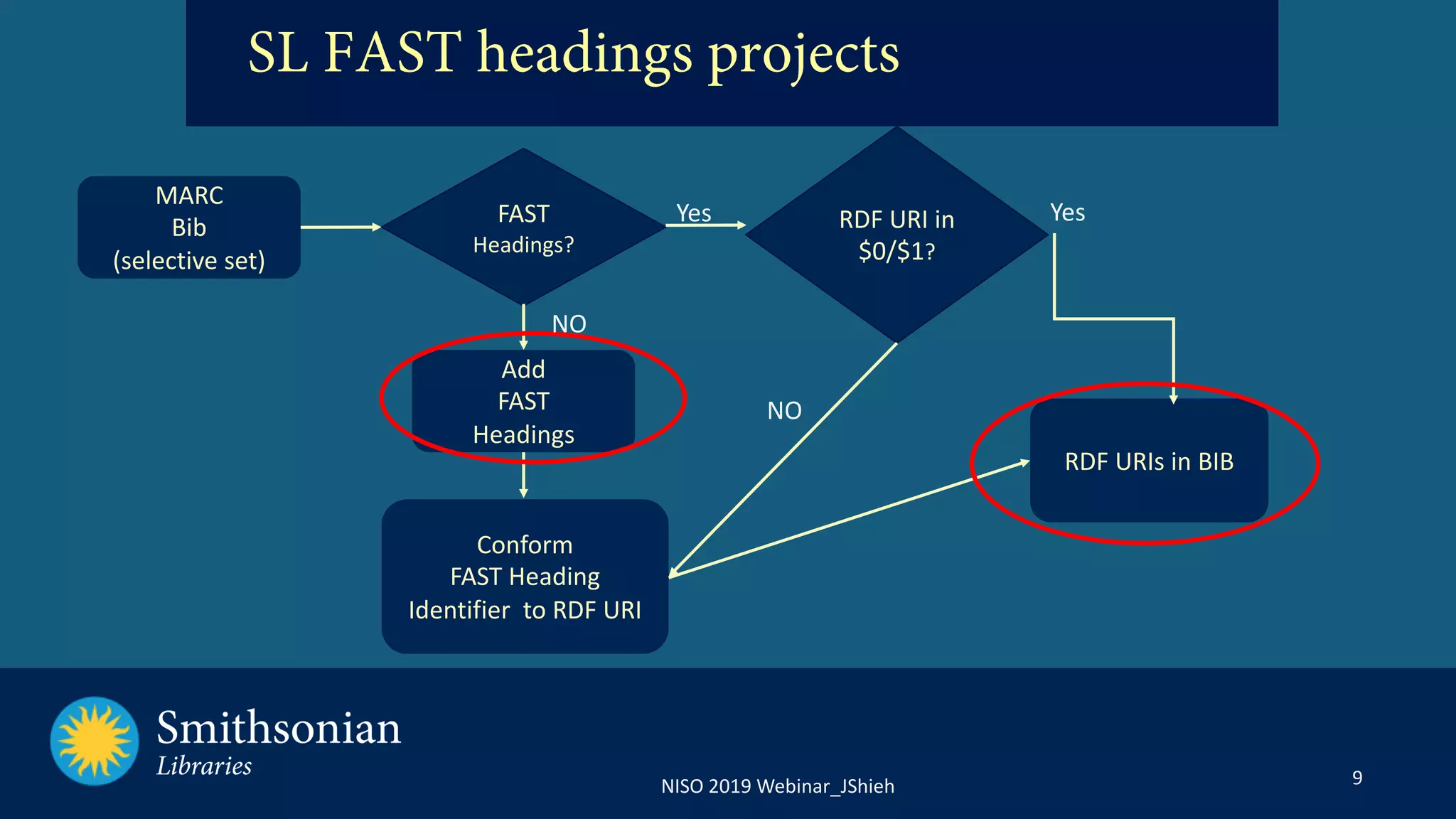 9NISO 2019 Webinar_JShieh
SL FAST headings projects
RDF URI in
$0/$1?
MARC
Bib
(selective set)
FAST
Headings?
Add
FAST
Headings
Conform
FAST Heading
Identifier to RDF URI
NO
Yes Yes
RDF URIs in BIB
NO
 