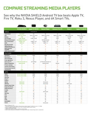 Compare Streaming Media Players With NVIDIA SHIELD