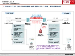 - 10 - © 2014 SoftCamp Co., Ltd. All rights reserved.www.softcamp.co.kr - 10 - © 2016 SoftCamp Co., Ltd. All rights reserved.www.softcamp.co.kr
l SHIELDEX FTMS– IEEE 1394 連結構成図 (内部/外部ネットにサーバー構成) ; 某市役所様の構成例
User PC
(外部網/仮想環境)
FTMS(Web APP)
Tomcat 8
JDK1.7
転送サーバー
(内部WAS)
User PC
(内部網/実環境)
Internet系 LG-WAN
- SaniTrnas Interface
(Tomcat / WAS)
- 無害化 Service
(SaniTrans NET)
- PostgreSQL 9.4
(ODBC FDW)
SCI Sever
MS SQL Express
外部網
管理者
外部網から転送
• 承認履歴管理
• 無害化履歴
• ユーザー管理
• ポリシー設定
OS: Window 2012
Server
FTMS(Web APP)
Tomcat 8
JDK1.7
- SaniTrnas Interface
(Tomcat / WAS)
- 無害化 Service
(SaniTrans NET)
- PostgreSQL 9.4
(ODBC FDW)
SCI Sever
MS SQL Express
内部網
管理者
• 承認履歴管理
• 無害化履歴
• ユーザー管理
• ポリシー設定
OS: Window 2012
Server
内部網から転送HTTP 通信
HTTP 通信
FireWireで通信
(IEEE 1394/特殊プロトコル)
TCP/IP通信を利用しないので
ネットの分離状態が維持されます
転送サーバー
(外部WAS)
ADサーバー
(人事情報/CSV)
人事情報
連動バッチ
FireWire利用して
人事情報を外部へ連動
≪DocumentSecurity + 個人情報Scanner≫
マイナンバー検索機能と文書暗号化アプリケーションを
追加で導入可能です。(転送しながら暗号化・復号化対
応)
SHIELDEX AD
フォルダ監視型ファイル送信無害化システム
 