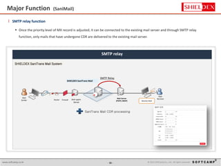 - 16 - © 2015 SoftCamp Co., Ltd. All rights reserved.www.softcamp.co.kr
Major Function (SaniMail)
16
l SMTP relay function
 Once the priority level of MX record is adjusted, it can be connected to the existing mail server and through SMTP relay
function, only mails that have undergone CDR are delivered to the existing mail server.
SMTP relay
 SaniTrans Mail CDR processing
SHIELDEX SaniTrans Mail
Mail
Receiver
Mail
Sender Anti-spam
Server
FirewallRouter
Mail Server
(POP3, IMAP) Receive Mail
SMTP Relay
SHIELDEX SaniTrans Mail System
 