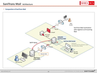 - 19 - © 2015 SoftCamp Co., Ltd. All rights reserved.www.softcamp.co.kr
l Composition of SaniTrans Mail
SaniTrans Mail Console
Dashboard
Incoming mail/ File sanitization status
File control policy setting
SHIELDEX
SaniTrans Mail
Mail Receiver
Mail
Sender
Anti-spam
Server
Firewall
Router
Mail Server
(POP3, IMAP)
Router
Receive Mail
SaniTrans Mail sanitization
with regards to all Incoming
Mail
SaniTrans Mail Achitecture
Security
Manager
SMTP Relay
 