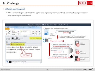 - 5 - © 2015 SoftCamp Co., Ltd. All rights reserved.www.softcamp.co.kr
l APT attack cases through mail
- 5 -
 After a particular target is set, the attacker applies social engineering technique with high possibility of viewing mail to send
mails with malignant code attached.
Biz Challenge
Control Program(Latest-w2).hwp
(Shellcode)
3. Upon opening of HWP file, malignant code is
created at %TEMP% by attacking weakness
tem
p
Malignant code created
MBR
deleted
File
destroyed
Gateway service
rejected
Activated after December 11st 2014, 10:00
DLL injection of malignant code
Service created
1. Malignant HWP distributed through email
2. Open
document
4. Malignant code created at %TEMP%
6. Service created for continuous
execution
7. Malignant code becomes
active after a particular time
5. Self-deletion
Flow chart of internal APT attack at Korea Hydro & Nuclear Power
 