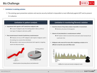 - 6 - © 2015 SoftCamp Co., Ltd. All rights reserved.www.softcamp.co.kr 6
l Limitation in existing solution
 The existing spam prevention solution and vaccine security method is impossible to react effectively against APT and to prevent
it in advance.
 Excessive amount of log makes analysis impossible or inconvenient
 Monitors all actions of all programs
 Absence of early detection or countermeasure method
 APT attack is latent at normal times and starts attack temporarily at
a particular time
 Malignant code erases all its traces after completing an attack so it is
difficult to track the cause and inflow route
 Unprotected with regards to APT attack/new malignant code
 In case of malignant code, the existing pattern takes up 20% but
new types of malignant code take up 80%
 Post-countermeasure instead of preliminary countermeasure
 Producers of virus or APT malignant code inspects malignant code in
the existing virus vaccine then distributes
 Impossible to take measures beforehand with regards to targeting
attack and advanced attack
80%
New malignant code
Existing pattern
20%
<Attack pattern becoming diverse and advanced>
<Difficult to track and monitor malignant code>
Limitation in monitoring/forensic solutionLimitation in pattern analysis
Biz Challenge
 