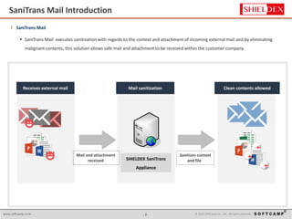 - 7 - © 2015 SoftCamp Co., Ltd. All rights reserved.www.softcamp.co.kr 7
l SaniTrans Mail
 SaniTrans Mail executes sanitization with regards to the context and attachment of incoming external mail and by eliminating
malignant contents, this solution allows safe mail and attachment to be received within the customer company.
SaniTrans Mail Introduction
SHIELDEX SaniTrans
Appliance
Mail and attachment
received
Sanitizes context
and file
Receives external mail Mail sanitization Clean contents allowed
 