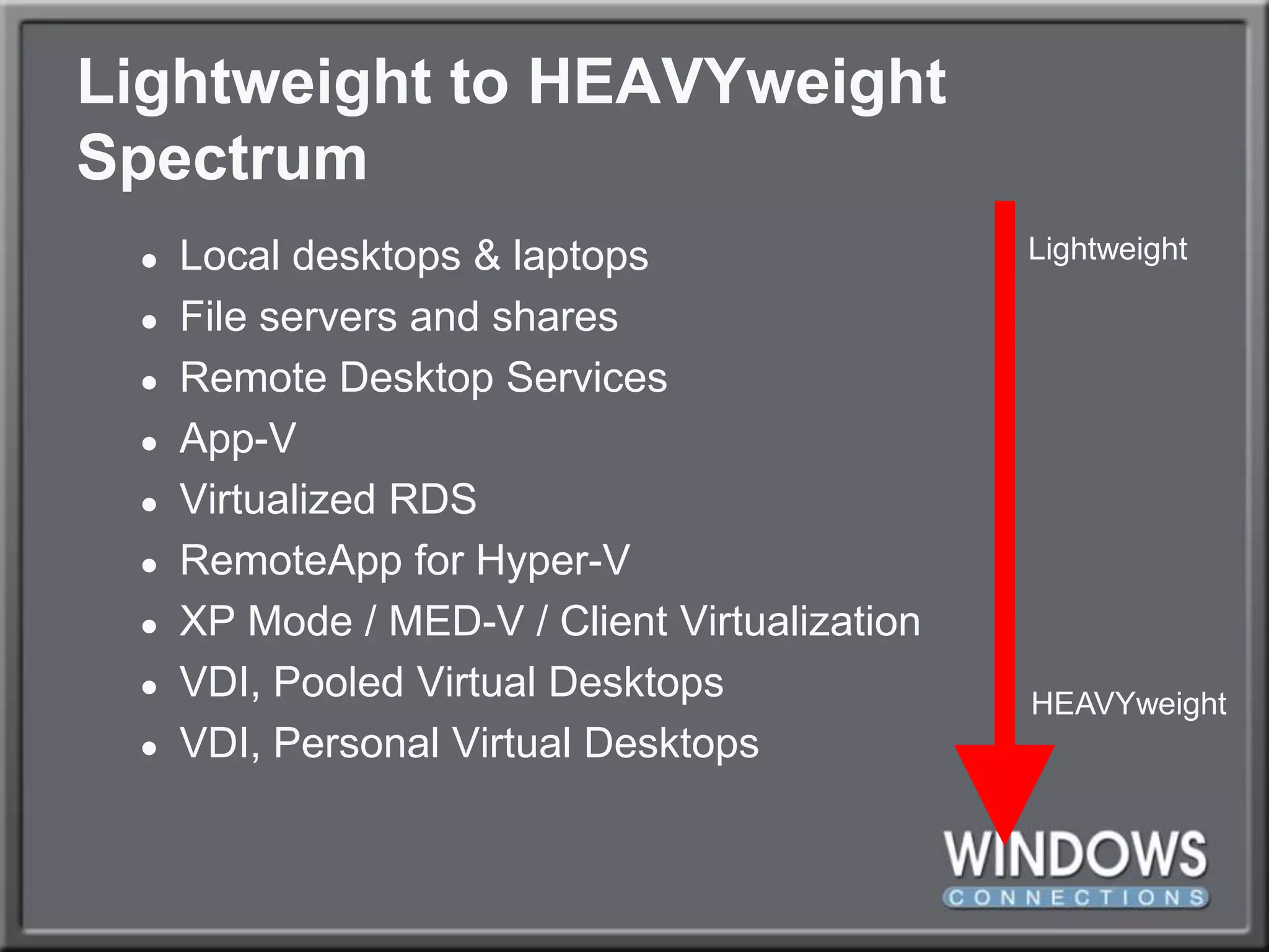 Lightweight to HEAVYweight SpectrumLocal desktops & laptopsFile servers and sharesRemote Desktop ServicesApp-VVirtualized RDSRemoteApp for Hyper-VXP Mode / MED-V / Client Virtualization VDI, Pooled Virtual DesktopsVDI, Personal Virtual DesktopsLightweightHEAVYweight