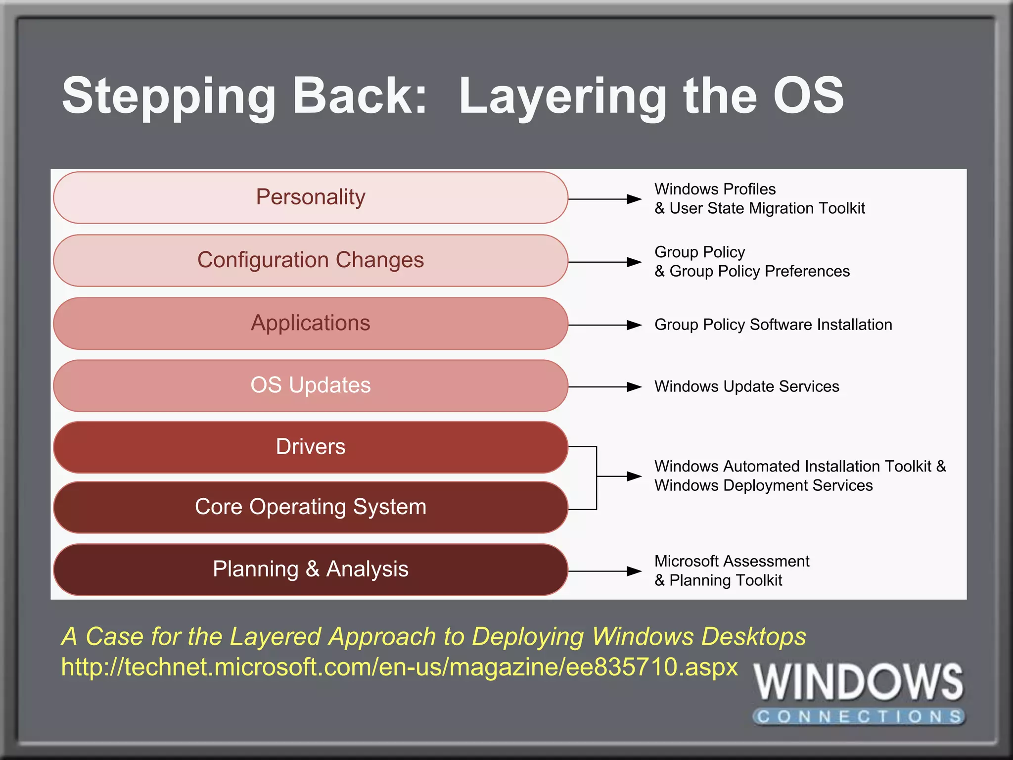 Stepping Back:  Layering the OSA Case for the Layered Approach to Deploying Windows Desktopshttp://technet.microsoft.com/en-us/magazine/ee835710.aspx