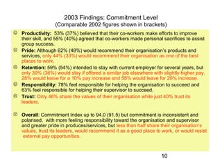 10 
2003 Findings: Commitment Level 
(Comparable 2002 figures shown in brackets) 
 Productivity: 53% (37%) believed that ...