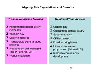Aligning Risk Expectations and Rewards 
15 
Transactional/Risk-Inclined: 
 Performance-based salary 
increases 
 Variabl...