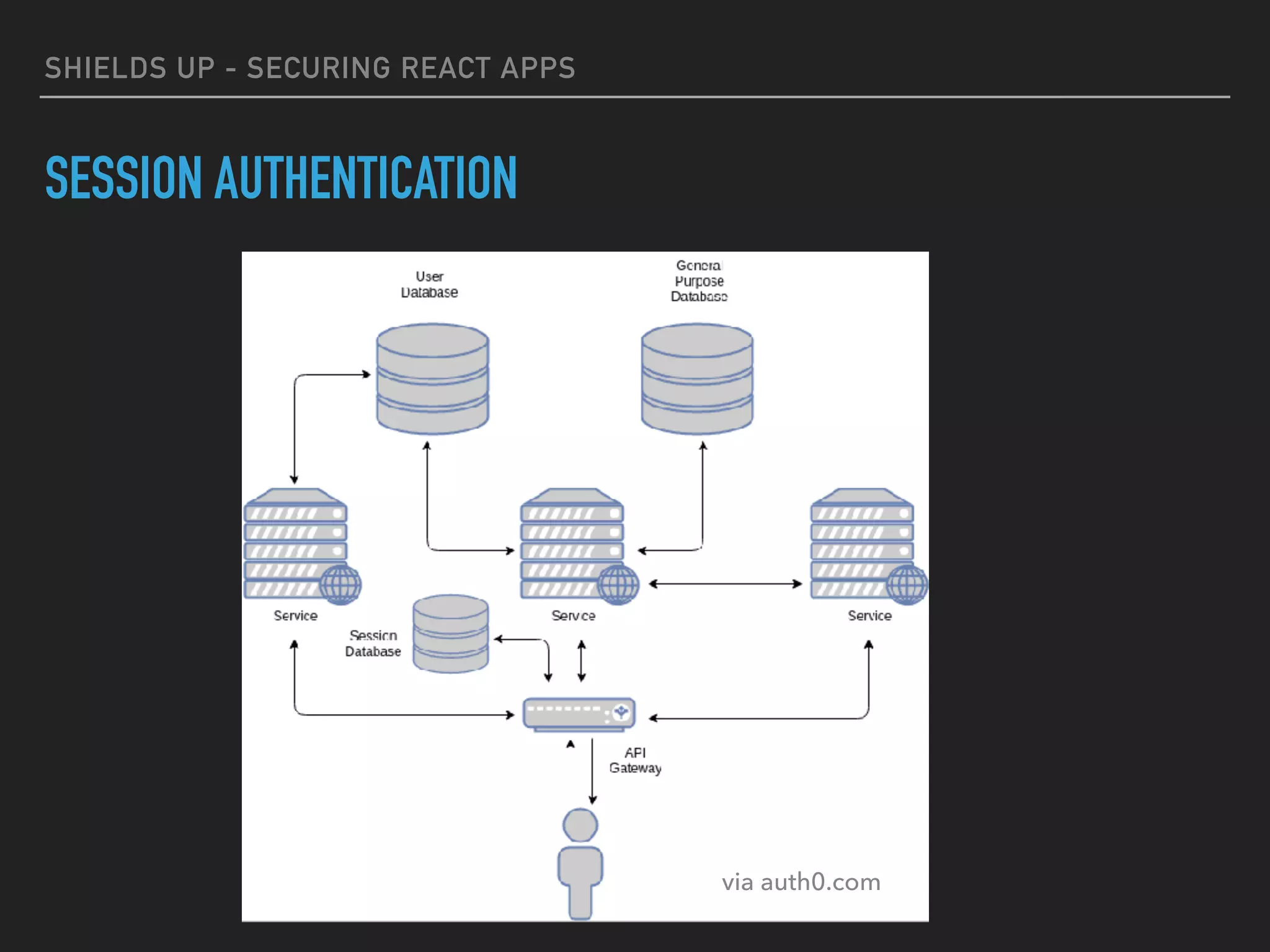 SHIELDS UP - SECURING REACT APPS
SESSION AUTHENTICATION
via auth0.com
 