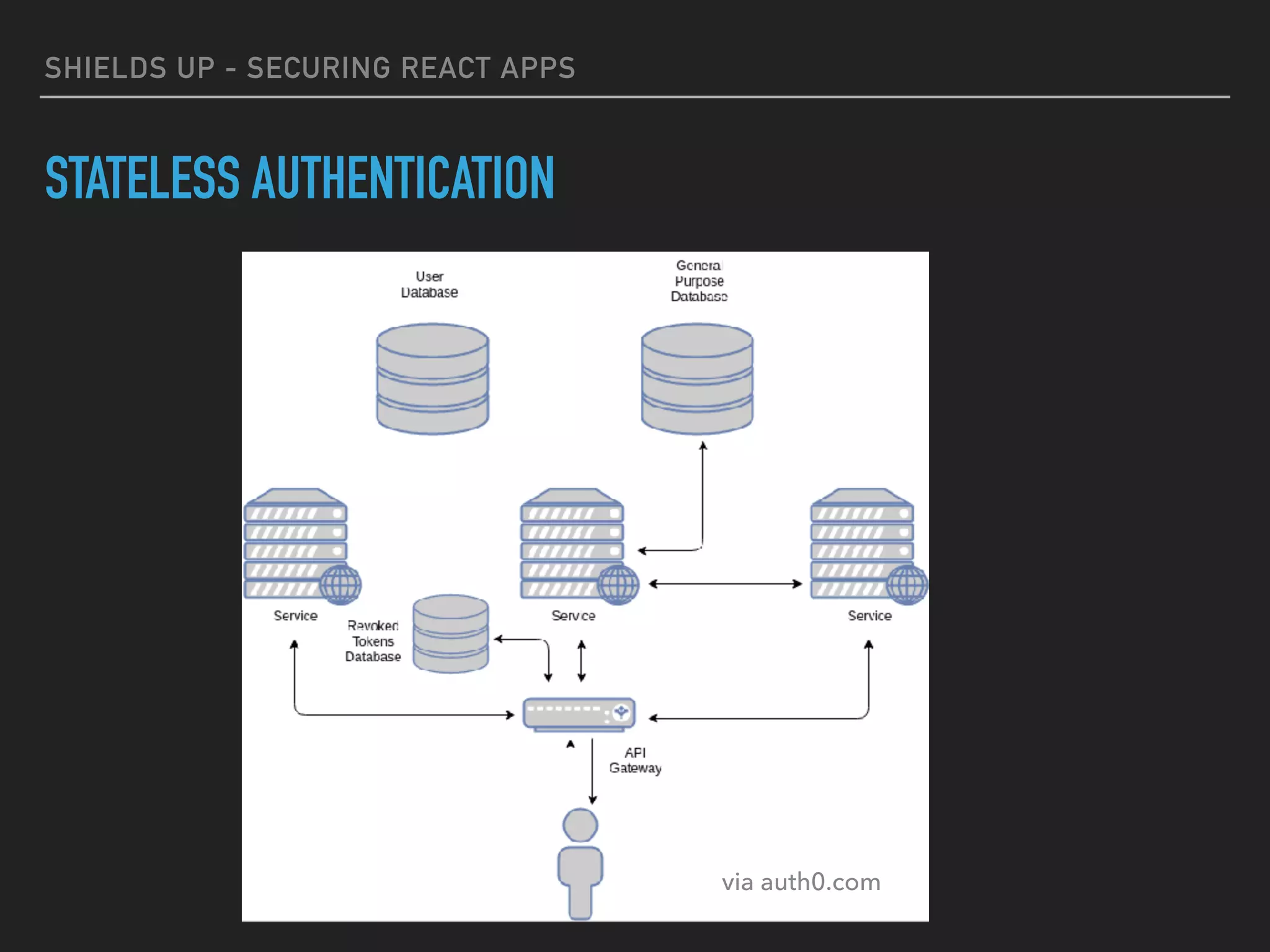 SHIELDS UP - SECURING REACT APPS
STATELESS AUTHENTICATION
via auth0.com
 