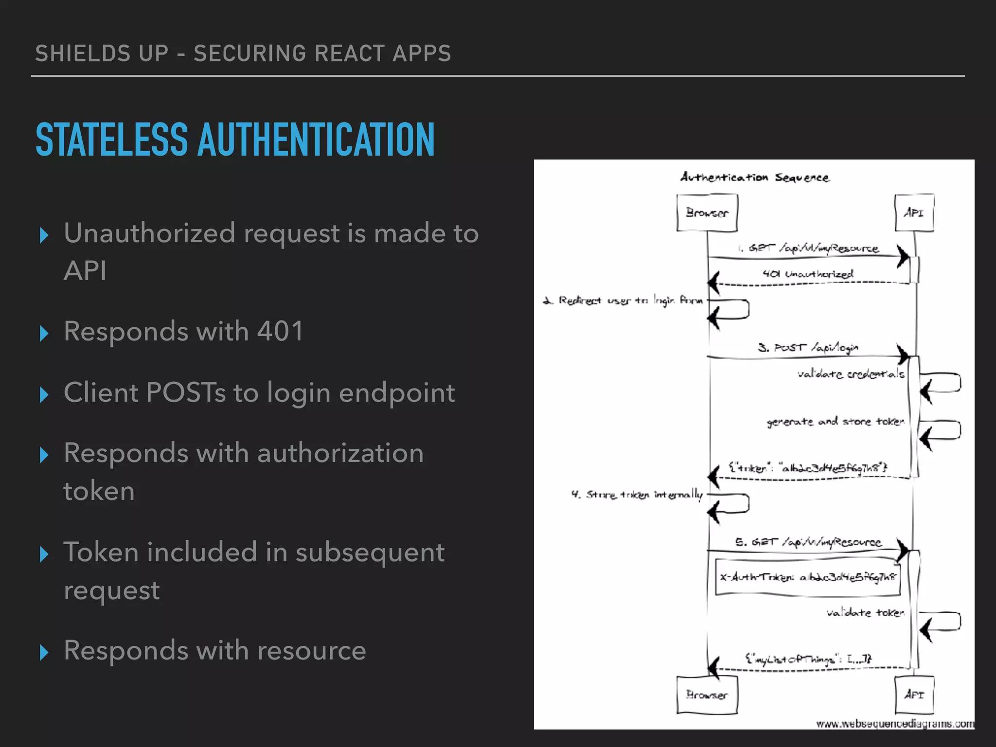 SHIELDS UP - SECURING REACT APPS
STATELESS AUTHENTICATION
▸ Unauthorized request is made to
API
▸ Responds with 401
▸ Client POSTs to login endpoint
▸ Responds with authorization
token
▸ Token included in subsequent
request
▸ Responds with resource
 