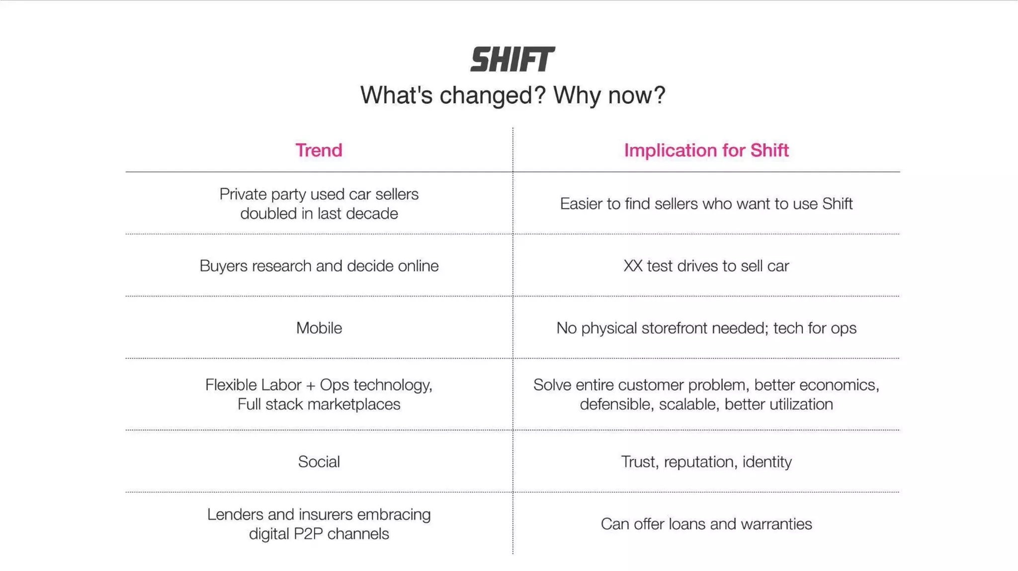 Shift