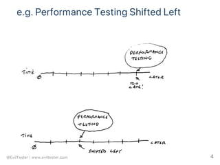 Shift left-testing