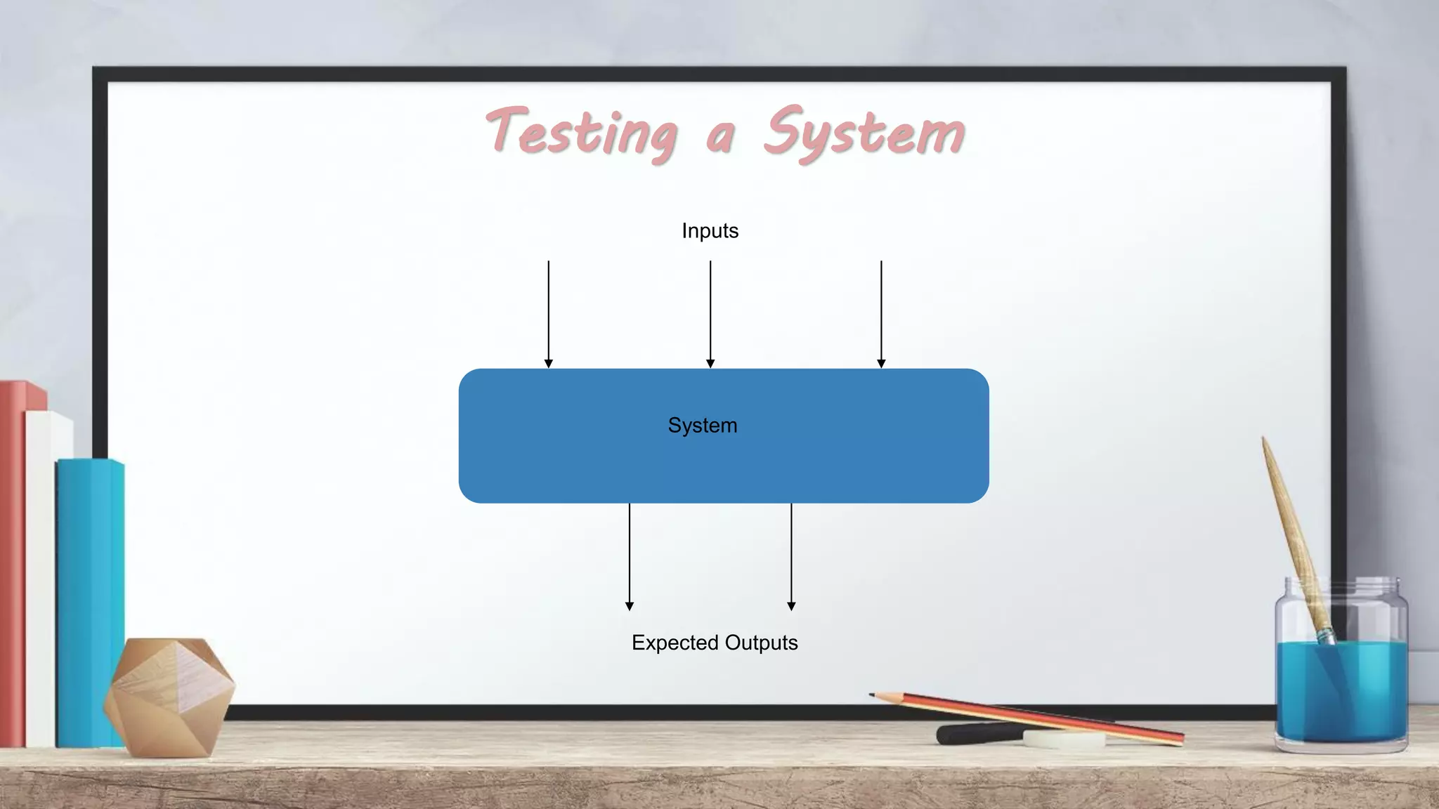 Testing a System System Expected Outputs Inputs 