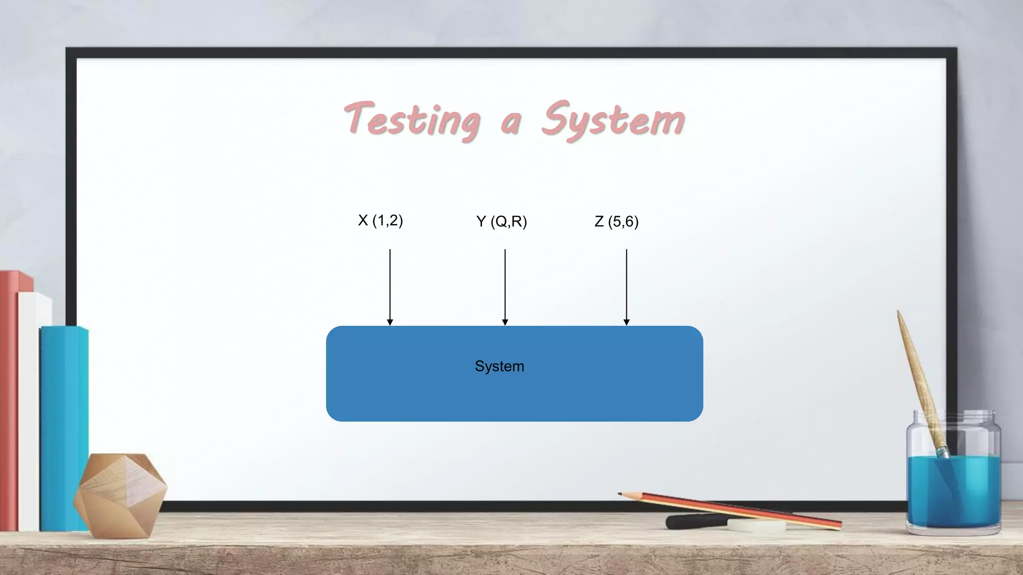 Testing a System X (1,2) Y (Q,R) Z (5,6) System 
