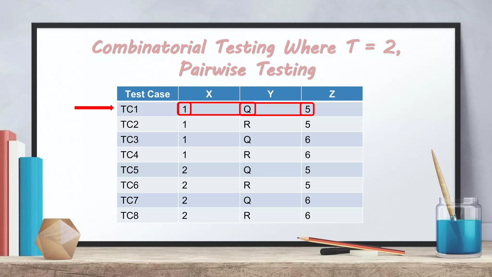 Combinatorial Testing Where T = 2, Pairwise Testing Test Case X Y Z TC1 1 Q 5 TC2 1 R 5 TC3 1 Q 6 TC4 1 R 6 TC5 2 Q 5 TC6 2 R 5 TC7 2 Q 6 TC8 2 R 6 